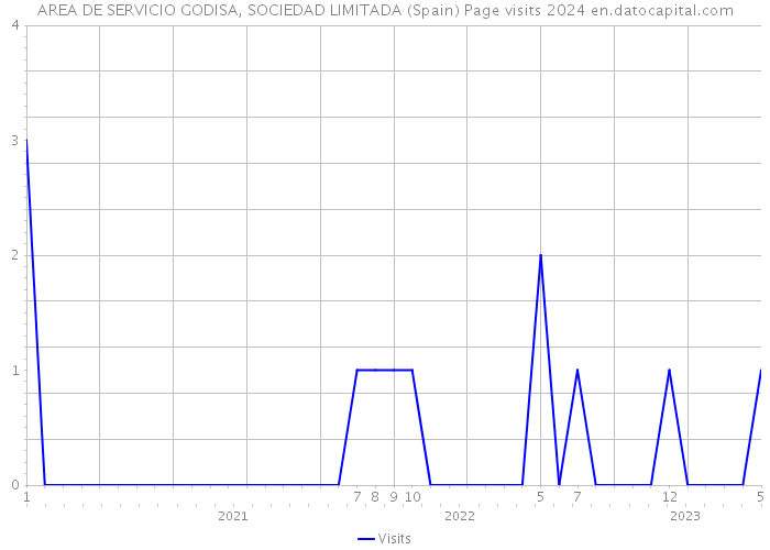 AREA DE SERVICIO GODISA, SOCIEDAD LIMITADA (Spain) Page visits 2024 