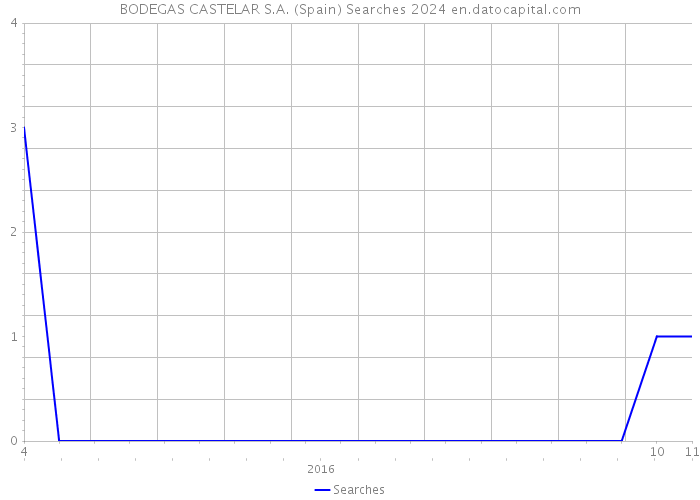 BODEGAS CASTELAR S.A. (Spain) Searches 2024 