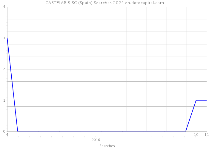 CASTELAR 5 SC (Spain) Searches 2024 