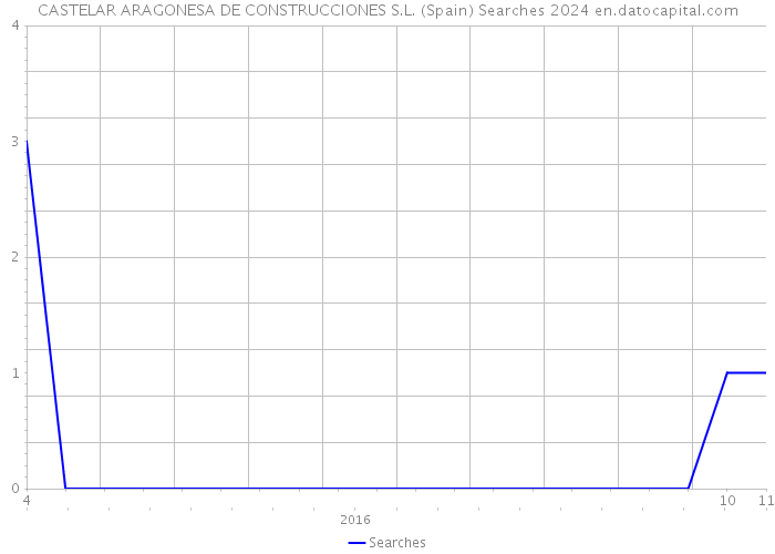 CASTELAR ARAGONESA DE CONSTRUCCIONES S.L. (Spain) Searches 2024 