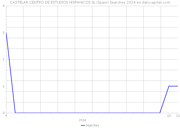 CASTELAR CENTRO DE ESTUDIOS HISPANICOS SL (Spain) Searches 2024 