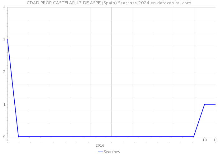 CDAD PROP CASTELAR 47 DE ASPE (Spain) Searches 2024 