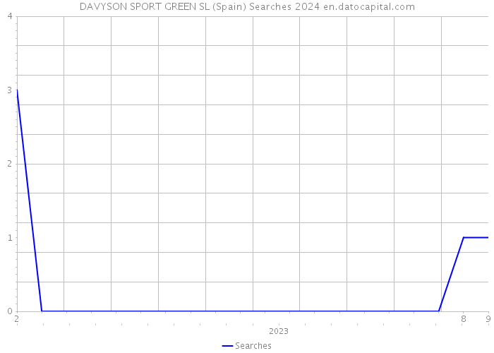 DAVYSON SPORT GREEN SL (Spain) Searches 2024 
