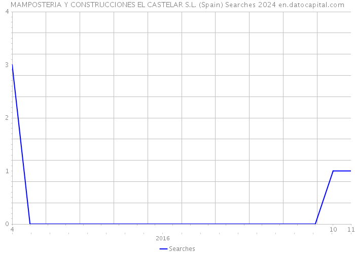 MAMPOSTERIA Y CONSTRUCCIONES EL CASTELAR S.L. (Spain) Searches 2024 