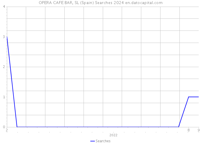 OPERA CAFE BAR, SL (Spain) Searches 2024 