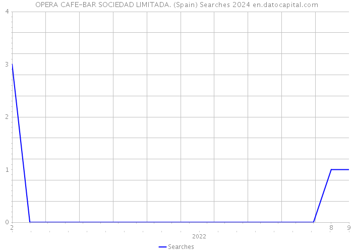 OPERA CAFE-BAR SOCIEDAD LIMITADA. (Spain) Searches 2024 