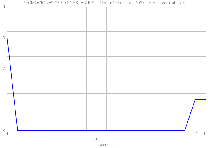 PROMOCIONES CERRO CASTELAR S.L. (Spain) Searches 2024 