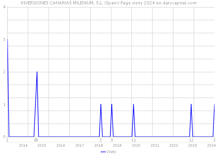INVERSIONES CANARIAS MILENIUM, S.L. (Spain) Page visits 2024 