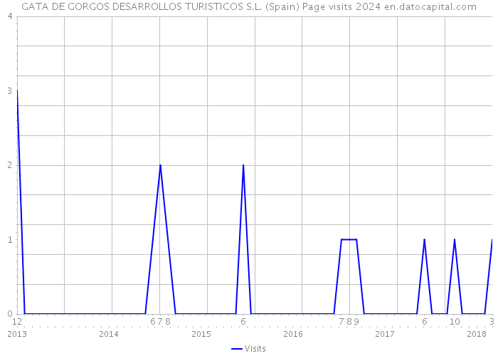 GATA DE GORGOS DESARROLLOS TURISTICOS S.L. (Spain) Page visits 2024 