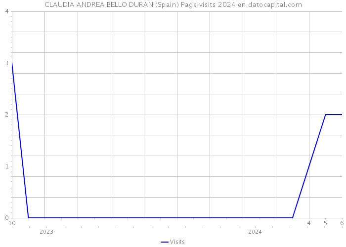 CLAUDIA ANDREA BELLO DURAN (Spain) Page visits 2024 