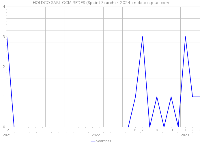 HOLDCO SARL OCM REDES (Spain) Searches 2024 