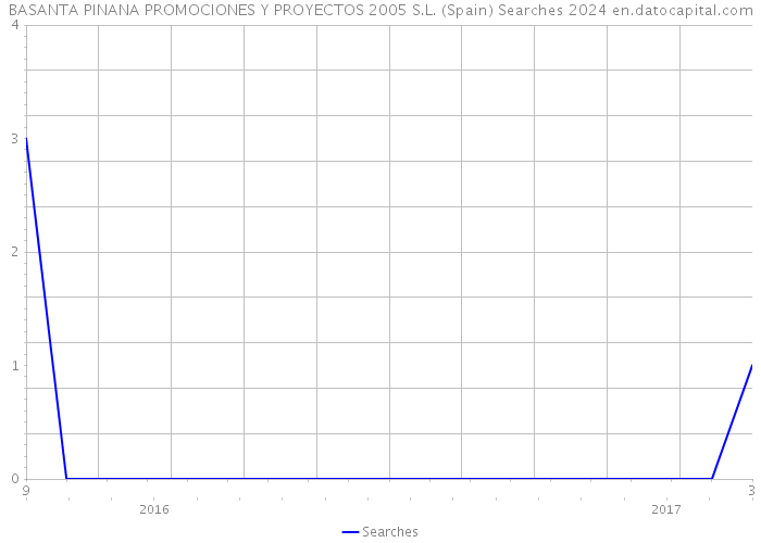 BASANTA PINANA PROMOCIONES Y PROYECTOS 2005 S.L. (Spain) Searches 2024 