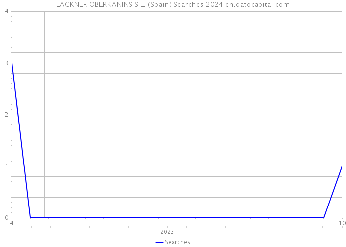 LACKNER OBERKANINS S.L. (Spain) Searches 2024 