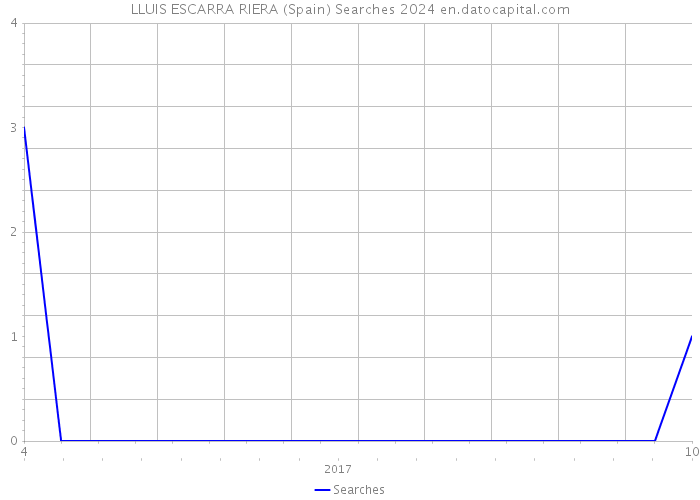 LLUIS ESCARRA RIERA (Spain) Searches 2024 