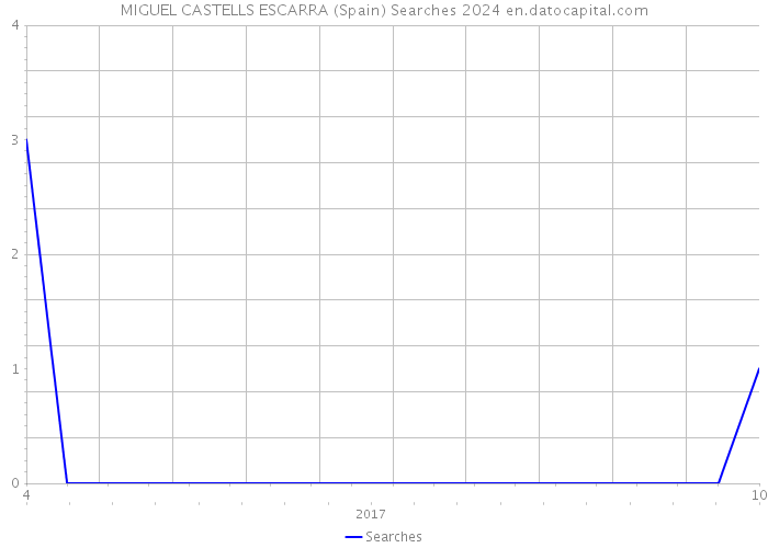 MIGUEL CASTELLS ESCARRA (Spain) Searches 2024 