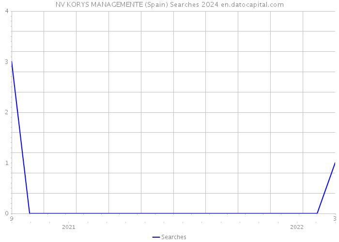 NV KORYS MANAGEMENTE (Spain) Searches 2024 