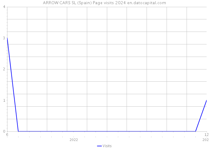 ARROW CARS SL (Spain) Page visits 2024 