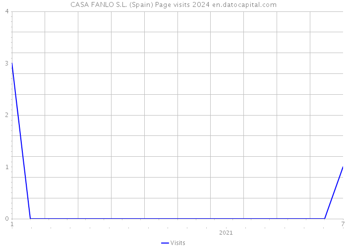 CASA FANLO S.L. (Spain) Page visits 2024 