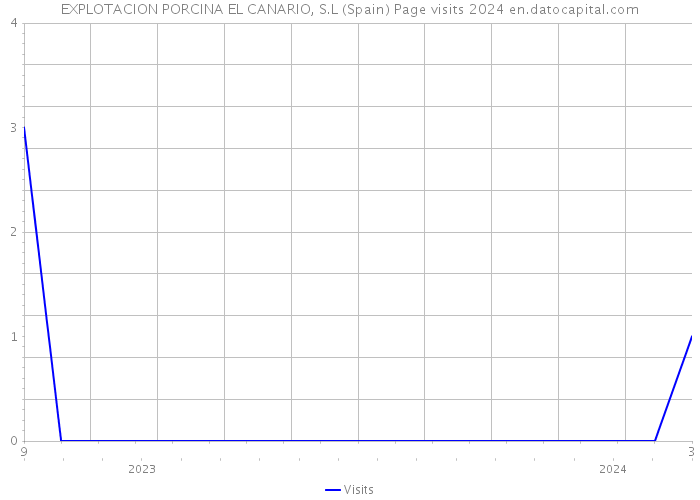 EXPLOTACION PORCINA EL CANARIO, S.L (Spain) Page visits 2024 