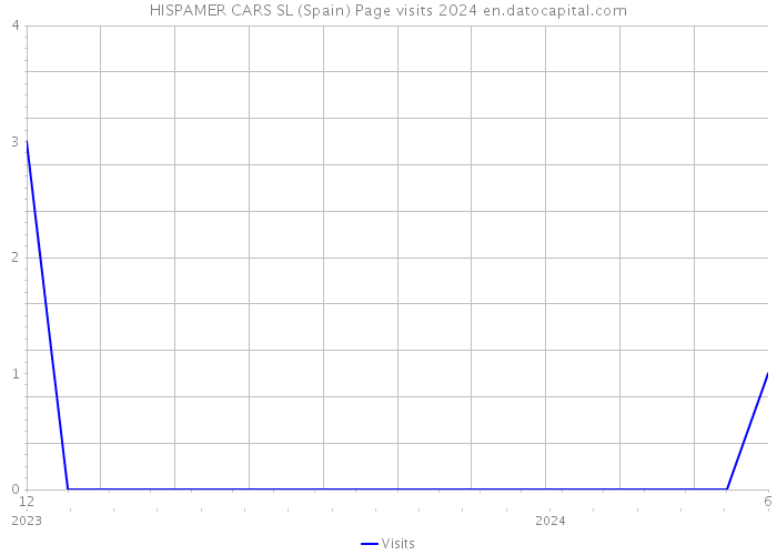 HISPAMER CARS SL (Spain) Page visits 2024 