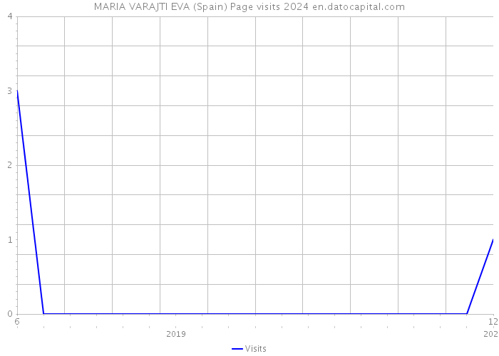 MARIA VARAJTI EVA (Spain) Page visits 2024 