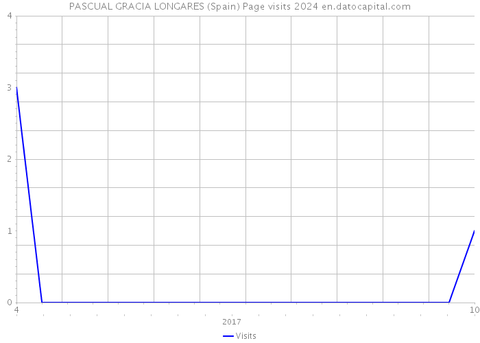 PASCUAL GRACIA LONGARES (Spain) Page visits 2024 