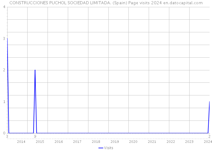 CONSTRUCCIONES PUCHOL SOCIEDAD LIMITADA. (Spain) Page visits 2024 