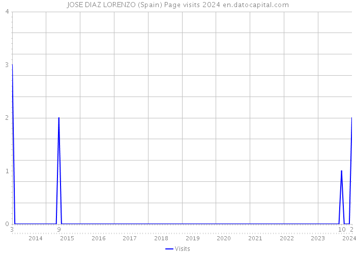 JOSE DIAZ LORENZO (Spain) Page visits 2024 