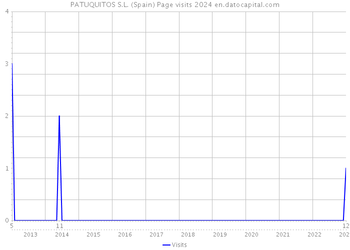 PATUQUITOS S.L. (Spain) Page visits 2024 