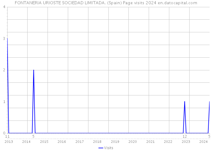 FONTANERIA URIOSTE SOCIEDAD LIMITADA. (Spain) Page visits 2024 