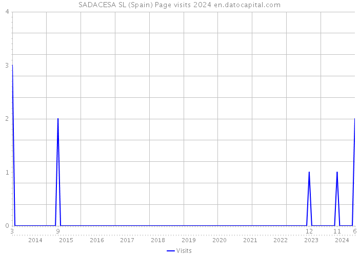 SADACESA SL (Spain) Page visits 2024 