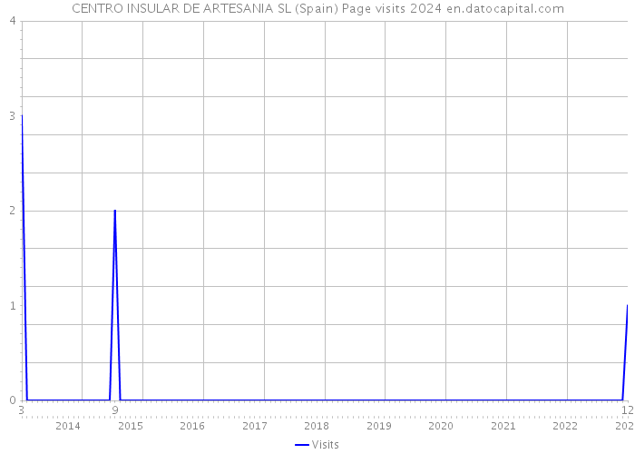 CENTRO INSULAR DE ARTESANIA SL (Spain) Page visits 2024 