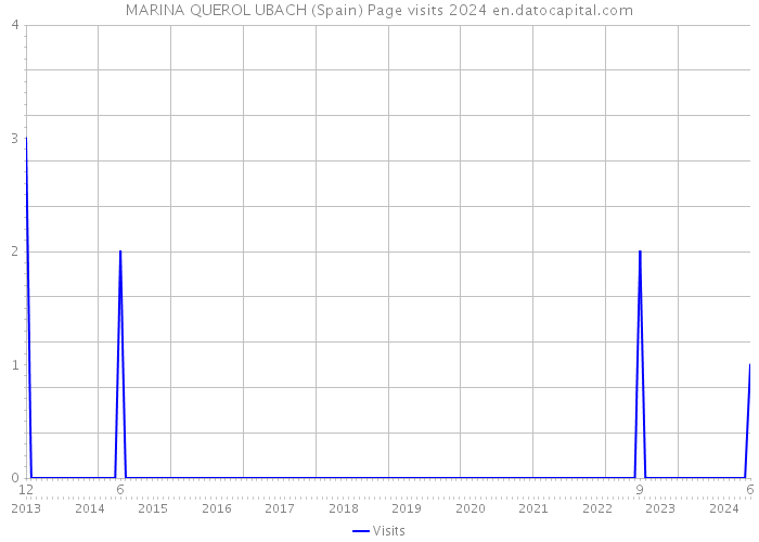 MARINA QUEROL UBACH (Spain) Page visits 2024 