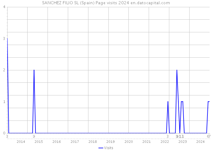 SANCHEZ FILIO SL (Spain) Page visits 2024 