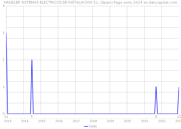 HANDLER SISTEMAS ELECTRICOS DE INSTALACION S.L. (Spain) Page visits 2024 