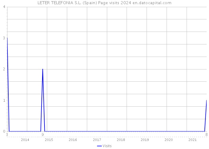 LETER TELEFONIA S.L. (Spain) Page visits 2024 