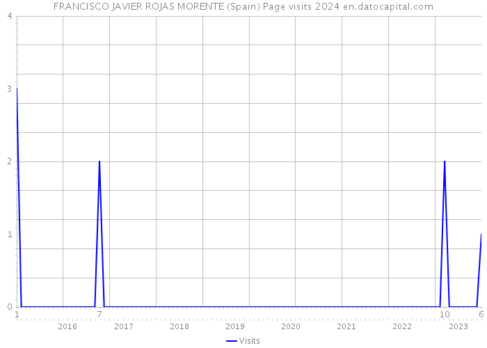 FRANCISCO JAVIER ROJAS MORENTE (Spain) Page visits 2024 