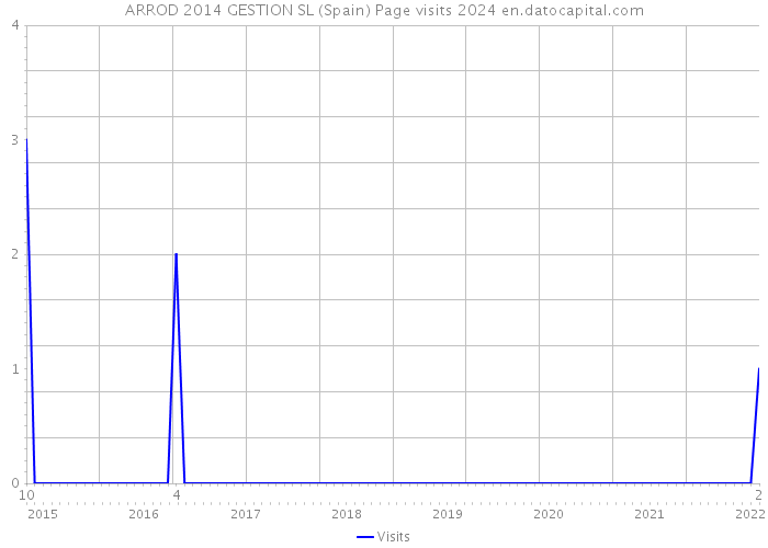 ARROD 2014 GESTION SL (Spain) Page visits 2024 