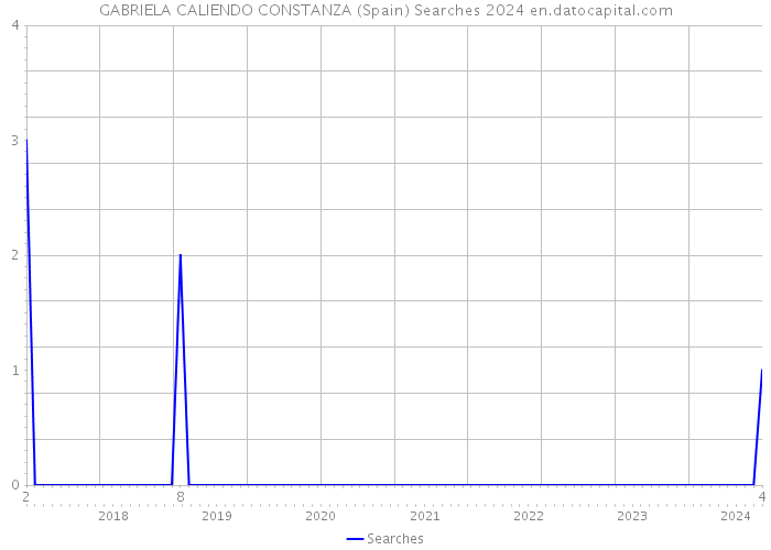 GABRIELA CALIENDO CONSTANZA (Spain) Searches 2024 