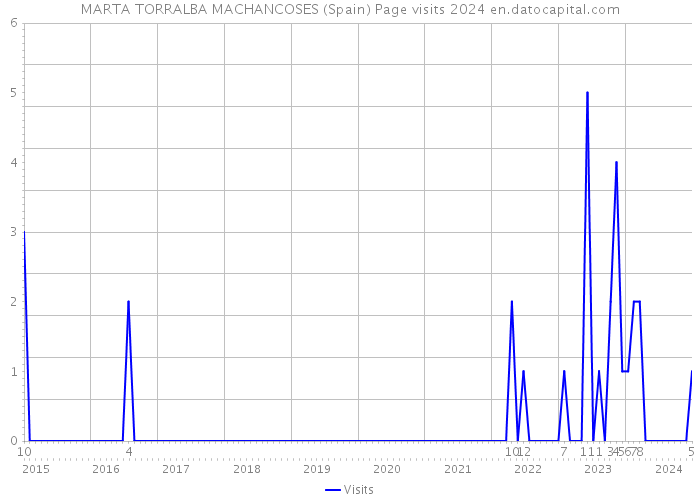MARTA TORRALBA MACHANCOSES (Spain) Page visits 2024 