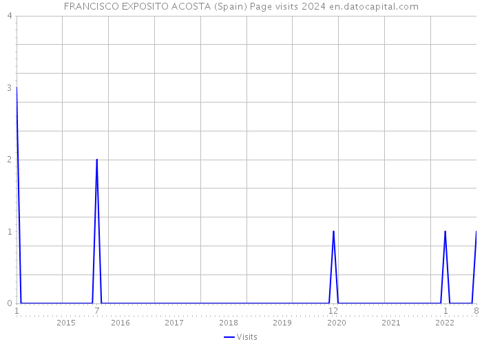 FRANCISCO EXPOSITO ACOSTA (Spain) Page visits 2024 