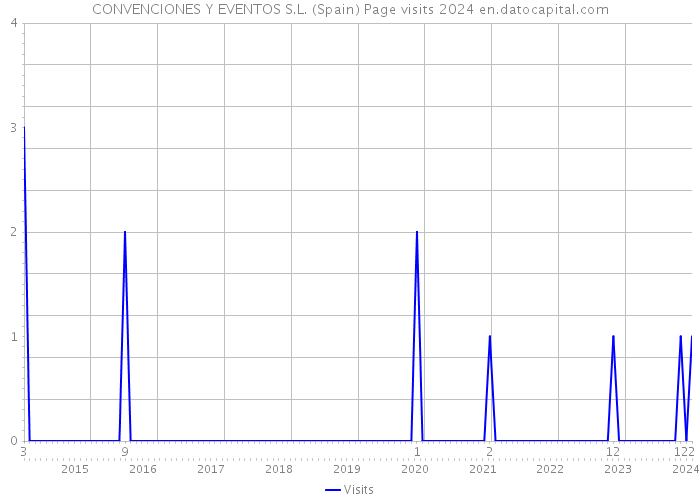 CONVENCIONES Y EVENTOS S.L. (Spain) Page visits 2024 