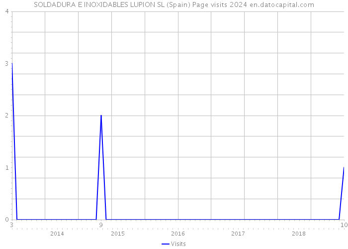 SOLDADURA E INOXIDABLES LUPION SL (Spain) Page visits 2024 