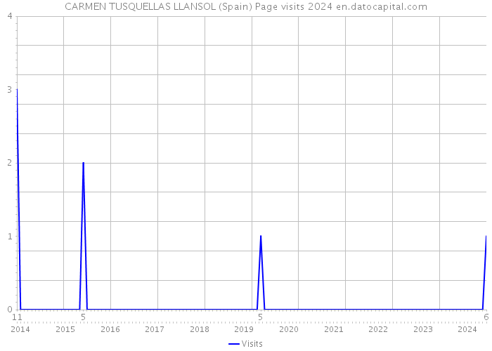 CARMEN TUSQUELLAS LLANSOL (Spain) Page visits 2024 