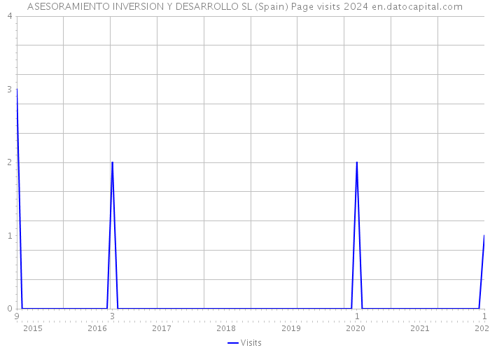 ASESORAMIENTO INVERSION Y DESARROLLO SL (Spain) Page visits 2024 
