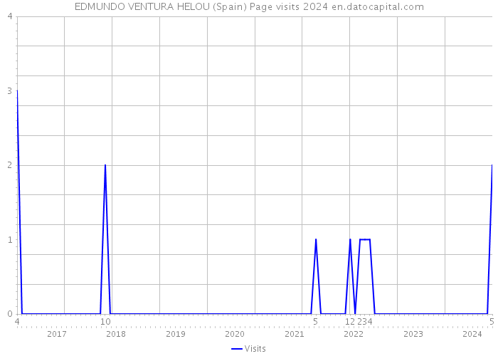 EDMUNDO VENTURA HELOU (Spain) Page visits 2024 