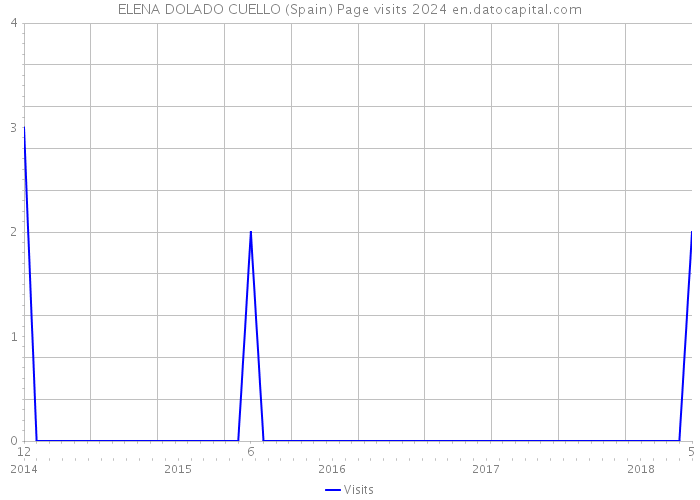 ELENA DOLADO CUELLO (Spain) Page visits 2024 