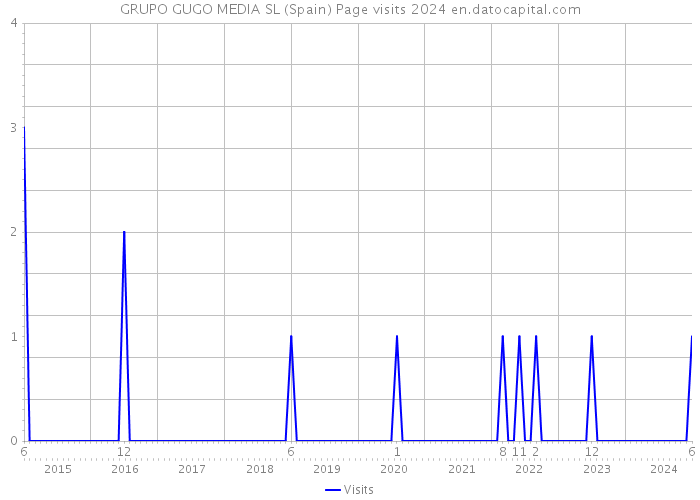 GRUPO GUGO MEDIA SL (Spain) Page visits 2024 