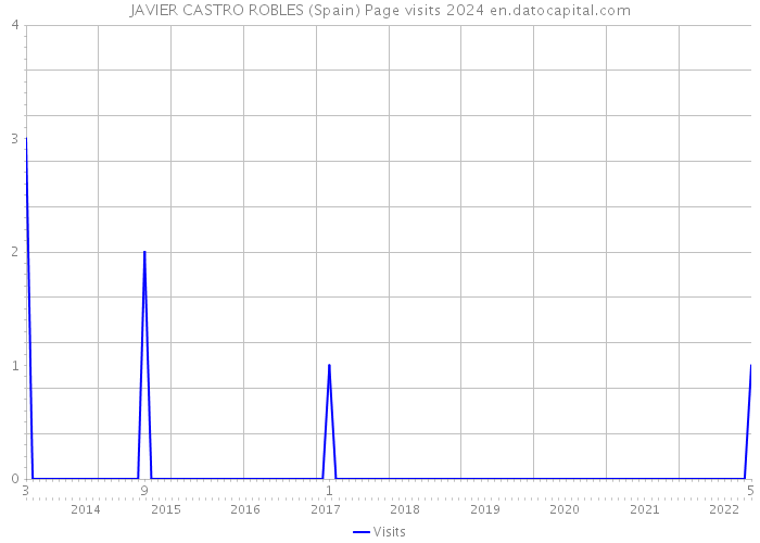 JAVIER CASTRO ROBLES (Spain) Page visits 2024 
