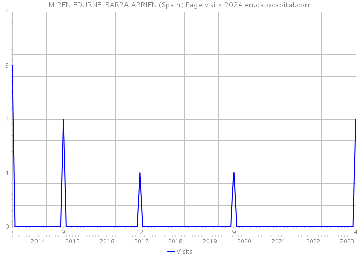 MIREN EDURNE IBARRA ARRIEN (Spain) Page visits 2024 